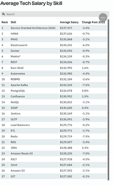 Average Tech Salary by Skill